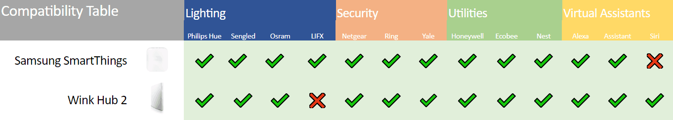 smartthings and wing compatibility table