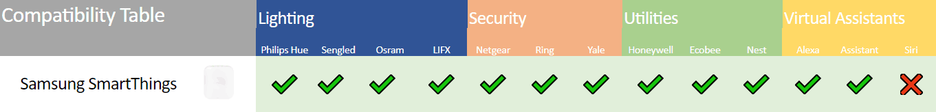 Smartthings user connectivity options