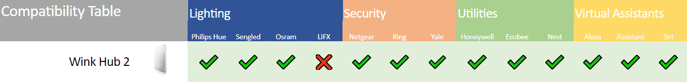 Wink Hub user connectivity options