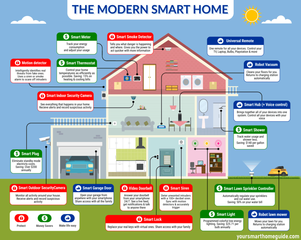 smart home guide infographic