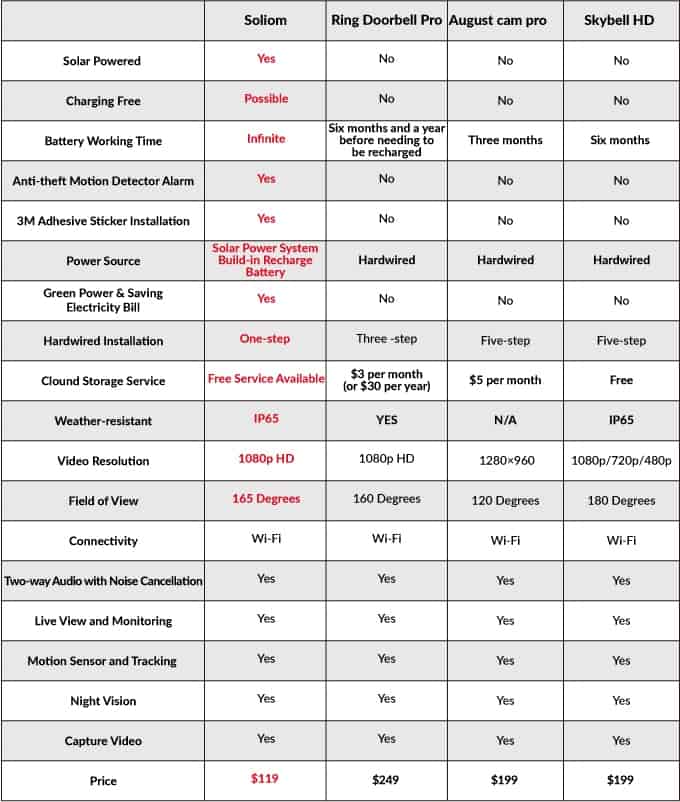 soliom comparison chart